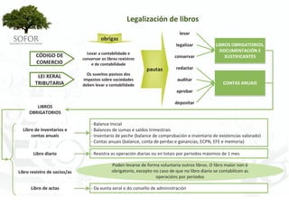 Legalización de libros
                                                                                 levar
                                        obrigas
                                                                               legalizar           LIBROS OBRIGATORIOS, 
                                                                                                     DOCUMENTACIÓN E 
                                Levar a contabilidade e 
        CÓDIGO DE                                                             conservar                XUSTIFICANTES
                              conservar os libros rexistros
        COMERCIO                  e de contabilidade
                                                                  pautas       redactar
                                Os suxeitos pasivos dos 
         LEI XERAL 
                              impostos sobre sociedades                        auditar
        TRIBUTARIA            deben levar a contabilidade                                              CONTAS ANUAIS
                                                                               aprobar

                                                                              depositar
        LIBROS 
     OBRIGATORIOS

                                  ‐ Balance Inicial
  Libro de inventarios e          ‐ Balances de sumas e saldos trimestrais
      contas anuais               ‐ Inventario de peche (balance de comprobación e inventario de existencias valorado)
                                  ‐ Contas anuais (balance, conta de perdas e ganancias, ECPN, EFE e memoria)

       Libro diario               ‐ Rexistra as operación diarias ou en totais por períodos máximos de 1 mes

                                              Poden levarse de forma voluntaria outros libros. O libro maior non é
Libro rexistro de socios/as                   obrigatorio, excepto no caso de que no libro diario se contabilicen as 
                                                                    operacións por períodos

      Libro de actas              ‐ Da xunta xeral e do consello de administración




                                                              - 40 -
 