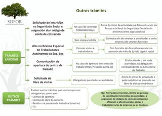 Outros trámites

             Solicitude de inscrición 
                                                                         Antes do inicio da actividade na Administración da 
             na Seguridade Social e              No caso de contratar 
                                                                            Tesouraría Xeral da Seguridade Social máis 
            asignación dun código de               traballadores/as
                                                                                    próxima (www.seg‐social.es)
               conta de cotización
                                                                              Contratación de servizos e actividades a unha 
                                                  Non imprescindible
                                                                                     empresa de servizos forestais
            Alta no Réxime Especial 
                                                   Persoas socias e               Con funcións de dirección e xerencia e 
                de Traballadores                    traballadoras                posesión de máis de 1/4 do capital social
            Autónomos da Seg. Soc
TRÁMITES 
LABORAIS                                                                                        30 días dende o inicio da 
               Comunicación de 
                                                   No caso de apertura de centro de            actividade, na delegación 
             apertura de centro de                 traballo (http://traballo.xunta.es)       correspondente da Consellería 
                   traballo                                                                            de Traballo

                                                                                             Antes do inicio da actividade e 
              Solicitude do 
                                                 Obrigatorio para todas as entidades         pode substituírse polo alta no 
             libro de visitas                                                                  libro de visitas electrónico

            Existen outros trámites que non sempre son 
            obrigatorios, como son:                                       Nos PAIT pódese tramitar, dentro do proceso 
  OUTROS    ‐ Licenza de apertura                                           de constitución telemática da sociedade, a 
            ‐ Licenza de obra do concello                                 asignación de códigos de conta de cotización, 
 TRÁMITES                                                                       afiliación e alta de persoas socias e 
            ‐ Rexistro na propiedade industrial (marcas)
                                                                           traballadores/as da empresa, se os houbese
            ‐ Etc.




                                                   - 42 -
 