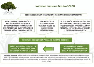 Inscrición previa no Rexistro SOFOR


                                  SOCIEDADE LIMITADA CONSTITUÍDA E INSCRITA NO REXISTRO MERCANTIL


   ESCRITURAS DE CONSTITUCIÓN E                         XUSTIFICACIÓN DA                 ACREDITACIÓN DA DISPOSICIÓN DUN
    MODIFICACIÓN DE ESTATUTOS                           TITULARIDADE DOS                SISTEMA OBXECTIVO DE VALORACIÓN 
 INSCRITAS NO REXISTRO MERCANTIL                       DEREITOS DE USO DO                DOS DEREITOS DE APROVEITAMENTO 
QUE ACREDITEN O CUMPRIMENTO DO                            25% SUPERFICIE                FORESTAL: SUPERFICIE, CUALIFICACIÓN 
 OBXECTO SOCIAL ESIXIDO ÁS SOFOR                         MÍNIMA ESIXIDA                      E CAPACIDADE PRODUTIVA




                              SOLICITUDE DE INSCRICIÓN PREVIA NO REXISTRO DE SOFOR


           PRAZO MÁXIMO DE 12 MESES EN                                                       AXUDAS PÚBLICAS PARA O 
            SITUACIÓN TRANSITORIA PARA                                                     CUMPRIMENTO DOS REQUISITOS 
           INSCRICIÓN DEFINITIVA  BAIXA                                                   PARA A  INSCRICIÓN DEFINITIVA 

  Inscrición definitiva: presentación da documentación para a inscrición definitiva e acreditar os labores de publicidade e información 
  pública destinados aos propietarios das áreas xeográficas afectadas pola xestión forestal conxunta proxectada, mediante anuncio no 
taboleiro de anuncios do concello ou concellos nos que se encontren os terreos obxecto de xestión pola sociedade e en dous xornais de 
                                                             ámbito galego.




                                                                - 43 -
 