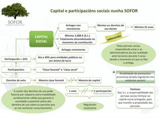 Capital e participacións sociais nunha SOFOR

                                                     Achegas non                    Montes ou dereitos de 
                                                                                                                  Mínimo 25 anos
                                                     monetarias                         uso destes

                                                   Mínimo 3.000 € (S.L.)
                         CAPITAL                                                                 ación
                                               Totalmente desembolsado no                   valor
                         SOCIAL                  momento da constitución
                                                                                                   Polas persoas socias, 
                                                Achegas monetarias                                respondendo estas e as 
                                                                                             administradoras da súa realidade 
                            Ata o 49% para entidades públicas ou                               ante terceiros durante 5 anos 
Participación < 33%                                                                          dende o momento en que se fixo 
                                     sen ánimo de lucro
                                                                                                         a achega.

  Participacións               “Clase forestal” e “clase xeral”
                                                                                                      Posibilidade de prestacións 
                                                                                                   accesorias (ampla regulación nos 
 Dereitos de voto           Maioría clase forestal                Maioría do capital                       estatutos sociais)


                                                                                                                Vantaxe:
       A cesión dos dereitos de uso pode               1 voto                 1 participación
                                                                                                    Nas S.L. a responsabilidade das 
     facerse por calquera outra modalidade                                                            persoas socias limítase ao 
       xuridicamente válida que garanta á                                                            capital social achegado, polo 
         sociedade a posesión plena dos                                                             que mantén a propiedade das 
      dereitos de uso sobre as parcelas que                           Regulación 
                                                                                                                parcelas.
        se van xestionar conxuntamente.                               estatutaria




                                                                  - 44 -
 