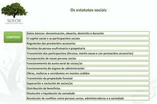 Os estatutos sociais




          Datos básicos: denominación, obxecto, domicilio e duración
CONTIDO   O capital social e as participacións sociais
          Regulación das prestacións accesorias
          Dereitos da persoa usufrutuaria e propietaria
          Transmisión das participacións (forzosa, mortis causa e con prestacións accesorias)
          Incorporación de novas persoas socias
          Funcionamento da xunta xeral de socios/as
          Funcionamento do órgano de administración
          Obras, melloras e servidumes en montes cedidos
          Transmisión da propiedade forestal
          Separación e exclusión de socios/as
          Distribución de beneficios
          Disolución e liquidación da sociedade
          Resolución de conflitos entre persoas socias, administradoras e a sociedade




                                                - 46 -
 