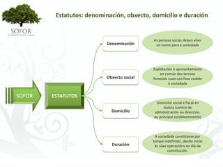 Estatutos: denominación, obxecto, domicilio e duración


                                            As persoas socias deben elixir 
                           Denominación      un nome para a sociedade




                                            Explotación e aproveitamento 
                                                en común dos terreos 
                           Obxecto social   forestais cuxo uso fose cedido 
                                                      á sociedade


SOFOR   ESTATUTOS
                                             Domicilio social e fiscal en 
                                                  Galicia (centro de 
                             Domicilio      administración ou dirección, 
                                            ou principal establecemento)



                                             A sociedade constitúese por 
                                            tempo indefinido, dando inicio 
                             Duración        ás súas operacións no día da 
                                                     constitución.




                            - 47 -
 