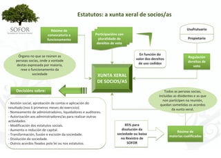 Estatutos: a xunta xeral de socios/as

                          Réxime de                                                                                 Usufrutuario
                        convocatoria e                 Participacións con
                        funcionamento                    pluralidade de                                             Propietario
                                                        dereitos de voto


     Órgano no que se reúnen as                                                     En función do 
                                                                                  valor dos dereitos                Regulación 
    persoas socias, onde a vontade                                                                                  dereitos de 
    destas expresada por maioría,                                                  de uso cedidos
                                                                                                                       voto
       rexe o funcionamento da 
               sociedade                                XUNTA XERAL 
                                                        DE SOCIOS/AS
     Decisións sobre:                                                                                Todos as persoas socias, 
                                                                                                 incluídas as disidentes e as que 
                                                                                                   non participen na reunión, 
‐ Xestión social, aprobación de contas e aplicación do                                            quedan sometidas os acordos 
resultado (nos 6 primeiros meses do exercicio).                                                          da xunta xeral.
‐ Nomeamento de administradores, liquidadores e auditores.
‐ Autorización aos administradores/as para realizar outras 
actividades.
‐ Modificación dos estatutos sociais.                                       85% para 
‐ Aumento e redución de capital.                                          disolución da 
                                                                       sociedade ou baixa                   Réxime de
‐ Transformación, fusión e escisión da sociedade.
                                                                                                        maiorías cualificadas
‐ Disolución da sociedade.                                               no Rexistro de 
‐ Outros acordos fixados pola lei ou nos estatutos.                          SOFOR




                                                              - 55 -
 