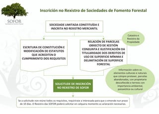 Inscrición no Rexistro de Sociedades de Fomento Forestal


                            SOCIEDADE LIMITADA CONSTITUÍDA E 
                             INSCRITA NO REXISTRO MERCANTIL

                                                                                                   Catastro e 
                                                                                                  Rexistro da 
                                                             RELACIÓN DE PARCELAS                 Propiedade
                                                              OBXECTO DE XESTIÓN 
    ESCRITURA DE CONSTITUCIÓN E 
                                                         CONXUNTA E XUSTIFICACIÓN DA 
    MODIFICACIÓN DE ESTATUTOS 
                                                         TITULARIDADE DOS DEREITOS DE 
          QUE ACREDITEN O 
                                                          USO DE SUPERFICIE MÍNIMA E 
   CUMPRIMENTO DOS REQUISITOS
                                                           DELIMITACIÓN DE SUPERFICIE 
                                                                   FORESTAL
                                                                                           Información sobre os 
                                                                                      elementos culturais e naturais 
                                                                                      que cómpre protexer, parcelas 
                                                                                      abandonadas, con propietario 
                                 SOLICITUDE DE INSCRICIÓN                               descoñecido e terreos con 
                                                                                         importancia ambiental, 
                                  NO REXISTRO DE SOFOR                                    paisaxística ou cultural



Se a solicitude non reúne todos os requisitos, requirirase a interesada para que o emende nun prazo 
 de 10 días. O Rexistro das SOFOR poderá solicitar en calquera momento as aclaración necesarias.




                                                   - 63 -
 