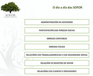 O día a día das SOFOR



            ADMINISTRACIÓN DA SOCIEDADE


           PARTICIPACIÓN DAS PERSOAS SOCIAS


                  OBRIGAS CONTABLES


                   OBRIGAS FISCAIS


RELACIÓNS COS TRABALLADORES/AS E COA SEGURIDADE SOCIAL


            RELACIÓN CO REXISTRO DE SOFOR


         RELACIÓNS COS CLIENTES E PROVEDORES




                        - 67 -
 