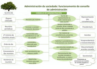 Administración da sociedade: funcionamento do consello 
                                     de administración
                                  CONSELLO DE ADMINISTRACIÓN
                                                             Escrito de 
                                                         representación ou 
                                                                                               Representación 
   Órgano                                                                                           dos 
                   Decisións por maioría                 poder notarial para 
  colexiado                                                                                    conselleiros/as
                                                           cada reunión
                                                        Declara constituído o 
  Reunións        Formular e someter                   consello, dirixe o debate                 Presidente/a
  periódicas      á votación decisións               (orde do día) concedendo a 
                                                               palabra

                   Convocadas polo                        Por maioría de 
 nº mínimo de     presidente/a ou 1/3                conselleiros/as, presentes                     Acordos
reunións anuais       do consello                        ou representados

                                                     Substituír o presidente/a e              Vicepresidente/a 
                     Convocada e                     o secretario/a nas reunións              e vicesecretario/a
 Orde do día        elaborada polo 
                     presidente/a
                                                      Libro de actas consello de               Documentación 
                                                            administración                     acordos consello
 Convocatoria     Polo secretario/a, por 
 das reunións        calquera medio                     Documentación dos 
                                                         acordos tomados e                        Secretario/a
                                                       certificación, co visto e 
 Asistencia ás       Maioría dos                       prace do presidente/a             Posibilidade de 
                   membros para que                                                 secretario/a non membro 
   reunións                                                                          do consello (avogado ou 
                     sexa válida
                                                                                             asesor)




                                            - 69 -
 