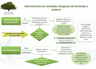 Administración da sociedade: delegación de facultades e 
                                                 poderes


                                    Nomeamento dun ou 
                      na                                         Deléganse algunhas ou 
CONSELLEIROS/A                      varios conselleiros/as 
                                                                 todas as facultades do 
 DELEGADOS/AS                      delegados/as, membros 
                    práctica                                            consello
                                         do consello                                                      Non se poden 
                                                                   Para que non sexa                         delegar a 
                                                                   necesario convocar                      rendición de 
                                            Voto                 unha reunión para cada 
                                                                                                        contas da xestión 
                                        favorable de             un dos asuntos do día a 
  ACORDO DE DELEGACIÓN                                              día da sociedade
                                                                                                           social, nin a 
                                          2/3 dos                                                        presentación de 
     DE FACULTADES
                                        membros do                                                      balances á xunta 
                                          consello                  Elevación a público ante 
                                                                                                               xeral
                                                                     notario e inscrición no 
                                                                       Rexistro Mercantil


                          outra                                          Representar á
                                        Apoderar a unha ou              sociedade ante 
APODERAMENTOS                             varias persoas              terceiros cos límites 
                    posibilidade                                     establecidos no poder          Por exemplo, 
                                                                                                   apoderar a un 
                                                                                                xerente para realizar 
                                       Non teñen que ser                                           cobramentos e 
                                      membros do órgano de                                      pagamentos do día a 
                                         administración                                                  día




                                                        - 70 -
 