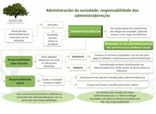 Administración da sociedade: responsabilidade dos 
                                                  administradores/as
                                     prexudica
                                                                                           Son responsables do cumprimento 
  Actuación dos                                        ADMINISTRADORES/AS                  das obrigas da sociedade, debendo 
administradores/as                  Sociedade,                                              exercer o seu cargo con dilixencia
 contraria á Lei ou                   persoas 
    estatutos                        socias ou 
                                    acredores                                         Responden co seu patrimonio persoal 
                                                                                       dos prexuízos que puidesen causar

                                                                            Primeiro se reclama á sociedade, e se non ten para 
                                Polas débedas          Subsidiaria
                                                                          pagar as débedas, reclamarase aos administradores/as
Responsabilidade            tributarias con orixe 
  ante Facenda                  en infraccións 
                                                                               Facenda pode reclamar directamente aos 
                                  tributarias
                                                        Solidaria          administradores/as cando actúen de forma activa na 
                                                                                               infracción

                                                              Consecuencia das decisión tomadas polos administradores/as
Responsabilidade                Cando a sociedade 
     penal                       comete un delito
                                                                     Porque non fixeron o posible para evitar o delito

                                                                              Os membros do consello son todos 
       Que a xunta xeral autorizase e ratificase as 
                                                                           administradores/as, e o feito de delegar 
       actuacións dos administradores/as, non os 
                                                                       facultades, non libera os demais conselleiros/as 
           exime das súas responsabilidades
                                                                                 das súas responsabilidades




                                                         - 71 -
 