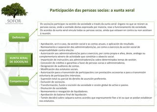Participación das persoas socias: a xunta xeral

               Os socios/as participan na xestión da sociedade a través da xunta xeral: órgano no que se reúnen as 
               persoas socias, onde a vontade destas expresada por maioría, rexe o funcionamento da sociedade.
               Os acordos da xunta xeral vincula todas as persoas socias, aínda que votasen en contra ou non asistisen 
               á reunión.
 Definición

               ‐ Aprobación, se é o caso, da xestión social e as contas anuais, e aplicación do resultado.
               ‐ Nomeamento e separación dos administradores/as, así como o exercicio da acción social de 
               responsabilidade contra eles/as.
               ‐ Autorización aos administradores/as para o exercicio, por conta propia e allea, deste, análogo ou 
               complementario xénero de actividade que constitúe o obxecto social.
XUNTA XERAL    ‐ Impartición de instrucións aos administradores/as sobre determinados temas de xestión.
DE SOCIOS/AS   ‐ Concesión de créditos e garantías a favor de persoas socias e administradoras.
               ‐ Designación de auditores de contas.
               ‐ Modificación dos estatutos sociais.
               ‐ Autorización para a transmisión de participacións con prestacións accesorias e para a transmisión 
               voluntaria de participacións intervivos.
               ‐ Supresión total ou parcial do dereito de asunción preferente.
Competencias   ‐ Exclusión de socios/as.
               ‐ Transformación, fusión e escisión da sociedade e cesión global do activo e pasivo.
               ‐ Disolución da sociedade.
               ‐ Nomeamento e revogación de liquidadores.
               ‐ Aprobación do balance final de liquidación.
               ‐ Tamén decidirá sobre calquera outros acordos que expresamente fixe a lei ou que se poidan establecer 
               nos estatutos.




                                              - 72 -
 