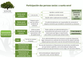 Participación das persoas socias: a xunta xeral

                                                                                                                     dentro dos 6 
                                                                            Aprobar a xestión social                  primeiros 
                  Xunta xeral                                                                                         meses de 
                                         1 vez ao ano                       Aprobar as contas anuais
                   ordinaria                                                                                             cada 
                                                                    Decidir sobre a aplicación do resultado
                                                                                                                      exercicio
                                        Calquera outra 
                  Xunta xeral           que non teña a              Os administradores/as son responsables de convocala en 
                 extraordinaria          condición de             calquera momento que consideren conveniente ou necesario
                                           ordinaria

                                          Unha ou varias            Poden solicitar aos administradores/as a 
                  Petición da           persoas socias que         convocatoria da xunta xeral e acudir a un       1 mes dende o 
Convocatoria       minoría              representen o 5%             notario para que faga un requirimento          requirimento
da xunta xeral                           do capital social         para indicar os asuntos que cómpre tratar

                                                                Se os administradores/as non convocan a xunta por disposición 
                                 Se non se convoca 
                 Xuíz                 en prazo
                                                              legal, estatutaria ou a petición da minoría do 5%, poderá solicitalo 
                                                               calquera persoa socia ante o xuíz do mercantil do domicilio social

                   Falecemento ou                         No caso de cesamento ou falecemento da maioría dos conselleiros/as 
                   cesamento dos                              sen que existan suplentes, será convocada por calquera dos 
                   conselleiros/as                      administradores/as que permanezan no seu cargo, con ese único obxecto

                   Falecemento ou 
                                                         Será convocada por calquera persoa 
                    cesamento do                          socia ante o xuíz, con ese obxecto
                 administrador único




                                                         - 73 -
 