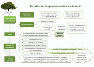 Participación das persoas socias: a xunta xeral

                                              Comunicación individual e                Correo certificado con 
                  Disposto nos 
                                              escrita a todas as persoas               notificación de recibo, 
                   estatutos
                                                socias (máis habitual)                  burofax, telegrama…
Convocatoria 
da xunta xeral                                  Anuncio no BORME

                 Disposición legal                        e
                                                                                           Nun dos diarios de maior 
                                                  Páxina web da           Se non ten          circulación do termo 
                                                    sociedade            páxina web          municipal no que está
                                                                                           situado o domicilio social
                   Prazo entre a data da convocatoria e a               Mínimo 
    Prazo
                   prevista para a celebración da reunión               15 días

                            Nome da sociedade
                          Data e hora da reunión
  Contido da         Orde do día (cos asuntos a tratar)
 convocatoria
                      Nome da persoa ou persoas que 
                                                                   No caso de comunicación individual e escrita
                           fan a comunicación
                             Lugar da reunión                  Se fose distinto do domicilio social Debe ser no mesmo 
                                                                                                         municipio do 
                   Presente ou representada a totalidade do capital social, e aceptando a               domicilio social, 
    Xunta 
                    celebración da reunión, poderá constituírse a xunta xeral para tratar             excepto disposición 
   universal
                    calquera asunto sen necesidade de convocatoria, e en calquera lugar                   estatutaria




                                                    - 74 -
 