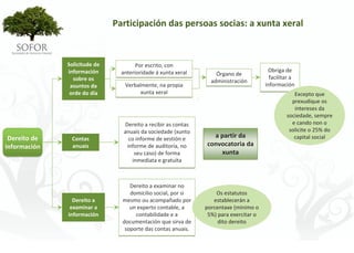 Participación das persoas socias: a xunta xeral



               Solicitude de            Por escrito, con 
               información        anterioridade á xunta xeral                               Obriga de 
                                                                      Órgano de 
                 sobre os                                                                    facilitar a 
                                                                    administración
                asuntos da         Verbalmente, na propia                                  información
                orde do día              xunta xeral                                                      Excepto que 
                                                                                                         prexudique os 
                                                                                                          intereses da 
                                                                                                      sociedade, sempre 
                                   Dereito a recibir as contas                                           e cando non o 
                                   anuais da sociedade (xunto                                          solicite o 25% do 
 Dereito de     Contas               co informe de xestión e 
                                                                    a partir da                           capital social
información     anuais              informe de auditoría, no      convocatoria da 
                                       seu caso) de forma             xunta
                                      inmediata e gratuíta



                                     Dereito a examinar no 
                                     domicilio social, por si         Os estatutos 
                 Dereito a        mesmo ou acompañado por            establecerán a 
                examinar a           un experto contable, a       porcentaxe (mínimo o 
               información             contabilidade e a           5%) para exercitar o 
                                  documentación que sirva de           dito dereito
                                   soporte das contas anuais.




                                                    - 75 -
 
