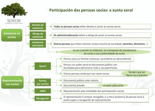 Participación das persoas socias: a xunta xeral


                  Dereito de 
                                      Todas as persoas socias teñen dereito a asistir ás xuntas xerais
                  asistencia

Asistencia ás     Obriga de 
                                      Os administradores/as teñen a obriga de asistir as xuntas xerais
   xuntas         asistencia

                  Asistencia 
                                      Outras persoas que teñan interese na boa marcha da sociedade (xerentes, directores...)
                  voluntaria
                                                        Se así o prevén os estatutos, ou a proposta do presidente/a 
                                                                   da xunta e coa conformidade da xunta.

                                               Persoa socia ou familiar (cónxuxe, ascendente ou descendente)

                                               Persoa con poder xeral en documento público con 
                        Quen?
                                               facultades para administrar todo o seu patrimonio
                                                                                                              Sempre que así
                                               Outras persoas aínda que non sexan socias
                                                                                                           figure nos estatutos

Representación         Forma:                  Documento público ante notario
  nas xuntas          por escrito
                                               Documento privado                     un para cada xunta

                         100%                  Representación pola totalidade das participacións sociais

                                               A representación é sempre revogable, e a mera asistencia da persoa socia á
                      Revogación
                                               xunta supón a revogación da representación




                                                        - 76 -
 