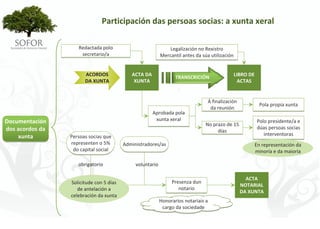 Participación das persoas socias: a xunta xeral

                     Redactada polo                              Legalización no Rexistro 
                      secretario/a                           Mercantil antes da súa utilización


                        ACORDOS               ACTA DA                                             LIBRO DE 
                                                                    TRANSCRICIÓN
                        DA XUNTA               XUNTA                                                ACTAS


                                                                                   Á finalización 
                                                                                                               Pola propia xunta
                                                                                    da reunión
                                                       Aprobada pola 
Documentación                                           xunta xeral                                           Polo presidente/a e 
                                                                                  No prazo de 15 
dos acordos da                                                                                                dúas persoas socias 
                                                                                       días
    xunta         Persoas socias que                                                                             interventoras
                  representen o 5%         Administradores/as                                             En representación da 
                   do capital social                                                                      minoría e da maioría

                     obrigatorio                voluntario

                                                                                                       ACTA 
                  Solicitude con 5 días                           Presenza dun 
                                                                                                     NOTARIAL
                     de antelación a                                 notario
                                                                                                     DA XUNTA
                  celebración da xunta
                                                             Honorarios notariais a 
                                                              cargo da sociedade




                                                      - 79 -
 