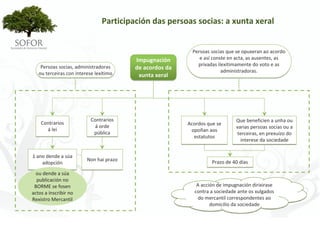 Participación das persoas socias: a xunta xeral


                                                            Persoas socias que se opuxeran ao acordo 
                                         Impugnación           e así conste en acta, as ausentes, as 
    Persoas socias, administradoras                           privadas ilexitimamente do voto e as 
                                         de acordos da                   administradoras. 
   ou terceiras con interese lexítimo     xunta xeral




                           Contrarios                                          Que beneficien a unha ou 
    Contrarios                                            Acordos que se 
                             á orde                                            varias persoas socias ou a 
      á lei                                                opoñan aos 
                            pública                                            terceiras, en prexuízo do 
                                                            estatutos 
                                                                                 interese da sociedade


1 ano dende a súa 
                         Non hai prazo                              Prazo de 40 días
    adopción
  ou dende a súa 
  publicación no 
 BORME se fosen                                              A acción de impugnación dirixirase 
actos a inscribir no                                        contra a sociedade ante os xulgados 
Rexistro Mercantil                                            do mercantil correspondentes ao 
                                                                   domicilio da sociedade




                                              - 80 -
 