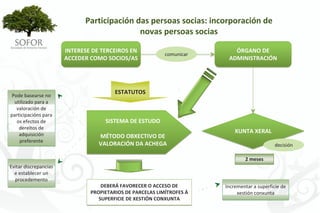 Participación das persoas socias: incorporación de 
                                              novas persoas socias

                        INTERESE DE TERCEIROS EN                           ÓRGANO DE 
                                                            comunicar
                        ACCEDER COMO SOCIOS/AS                           ADMINISTRACIÓN




                                         ESTATUTOS
 Pode basearse no 
  utilizado para a 
   valoración de 
participacións para 
   os efectos de                     SISTEMA DE ESTUDO
    dereitos de 
    adquisición 
                                                                            XUNTA XERAL
                                   MÉTODO OBXECTIVO DE 
    preferente
                                   VALORACIÓN DA ACHEGA                                       decisión

                                                                                 2 meses
Evitar discrepancias 
  e establecer un 
  procedemento
                                    DEBERÁ FAVORECER O ACCESO DE        Incrementar a superficie de 
                                PROPIETARIOS DE PARCELAS LIMÍTROFES Á        xestión conxunta
                                   SUPERFICIE DE XESTIÓN CONXUNTA




                                                      - 84 -
 