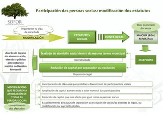 Participación das persoas socias: modificación dos estatutos

                                                                                                                     Máis da metade 
               Importante na vida                                                                                      dos votos
                 da sociedade
                                                             ESTATUTOS                                               MAIORÍA LEGAL 
                MODIFICACIÓN                                                            XUNTA XERAL                   REFORZADA
                                                               SOCIAIS



 Acordo do órgano              Traslado do domicilio social dentro do mesmo termo municipal
 de administración, 
 elevado a público                                           Operatividade                                            EXCEPCIÓNS
   ante notario e 
inscrito no Rexistro 
     Mercantil
                                        Redución de capital por separación ou exclusión
                                                            Disposición legal


                                 Incorporación de cláusulas que prohiban a transmisión de participacións sociais
  MODIFICACIÓNS 
  QUE REQUIREN A                 Ampliación de capital aumentando o valor nominal das participacións
  APROBACIÓN DE 
     TODAS AS                    Redución de capital que non afecte por igual todas as persoas socias
  PERSOAS SOCIAS
                                 Establecemento de causas de separación ou exclusión de socios/as distintas ás legais, ou 
   consentimento                 modificación ou supresión destas.
    dos afectados




                                                               - 85 -
 