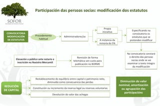 Participación das persoas socias: modificación dos estatutos


                                                                                         Propia 
                                                                                                               Especificando na 
                                                                                        iniciativa
 CONVOCATORIA                                                                                                  convocatoria os 
 MODIFICACIÓN            Procedemento              Administradores/as                                          estatutos que se 
  DE ESTATUTOS              habitual                                              A instancia da             pretenden modificar
                                                                                  minoría do 5%


                                                                                                           Na convocatoria constará
                                                               Remisión de forma                            o dereito das persoas 
        Elevación a público ante notario e                                                                    socias onde se vai 
                                                           telemática sen custo para 
         inscrición no Rexistro Mercantil                                                                  examinar o texto íntegro 
                                                             publicación no BORME 
                                                                                                               da modificación



                         Restablecemento do equilibrio entre capital e patrimonio neto, 
                                   diminuído como consecuencia das perdas                             Diminución do valor 
REDUCIÓN                                                                                             nominal, amortización 
                       Constitución ou incremento da reserva legal ou reservas voluntarias             ou agrupación das 
DE CAPITAL
                                                                                                         participacións
                                         Devolución do valor das achegas




                                                            - 86 -
 