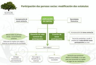 Participación das persoas socias: modificación dos estatutos



                    Incorporación de                      AMPLIACIÓN                          Necesidades 
                     novos socios/as                       DE CAPITAL                         financeiras




                                                                                               Incorporación de novos socios/as
     Afecta todas as persoas            Elevación do valor             Creación de 
     socias: consentimento                 nominal das                    novas 
             unánime                      participacións              participacións             Socios/as existentes: acudir á
                                                                                                ampliación (subscribindo novas 
  Salvo que se realice con cargo a 
                                                                                                    participacións) ou non
reservas ou beneficios da sociedade

                                                           Con cargo á:




                                                                                          Socios/as que prestaron 
                Achegas                   Con cargo a                                  diñeiro á sociedade, e se opta 
                                                                  Créditos contra a 
             monetarias ou               beneficios ou                                 pola súa conversión en capital 
                                                                     sociedade
             non monetarias                reservas                                      en lugar do seu reembolso




                                                             - 87 -
 