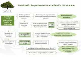 Participación das persoas socias: modificación dos estatutos



                       Dereito a participar          Asumindo un nº de participacións 
                                                                                                Manterían a mesma 
 Creación de           das persoas  socias         proporcional ao valor nominal das que 
                                                                                                  participación
                           existentes                            xa posúen
    novas 
participacións
 (dereito de                                                                                  Publicación do acordo no BORME
                         Comunicación          Decidir se amplían capital 
 subscrición)                                                                1 mes               Dende o coñecemento por 
                          ás persoas           exercitando o dereito de 
                                                                             dende:                 asistencia á xunta
                            socias              adquisición preferente
                                                                                                    Comunicación escrita


  Socios/as que                                   Ofrécense as participacións            Se hai varios interesados 
                           prazo de 15 
   deciden non                                    sobrantes ás persoas socias         repartiranse proporcionalmente
    participar                días                    que si participaron


Continúan sobrando       novo prazo de            Os administradores/as                       O capital queda aumentado no 
  participacións            15 días               ofrécenas a terceiros                             importe achegado
                                                                                                   Salvo que o aumento 
                                       Se o capital non se desembolsa completamente               quedase sen efecto no 
                                                                                                   caso de desembolso 
                                                                                                        incompleto
                                         Devolución das achegas no prazo de un mes




                                                         - 88 -
 