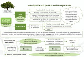 Participación das persoas socias: separación
                                                           Substitución do obxecto social
                                                                                                              As persoas socias que 
                                                       Prórroga ou reactivación da sociedade                   non votasen a favor 
                              LEGAIS               Creación, modificación ou extinción anticipada              do correspondente 
                                                    da obriga de realizar prestacións accesorias               acordo social terán 
                                Lei de                                                                         dereito a separarse 
                             sociedades              Modificación do réxime de transmisión das                 da sociedade nestes 
 CAUSAS DE                                                      participación sociais
                              de capital                                                                              casos
SEPARACIÓN
 vontade do                                                                 Acreditar a existencia da causa
   socio/a                                        Outras causas 
                         ESTATUTARIAS                                       Forma de exercitar o dereito de separación
                                                  de separación
                                                                              Prazo

   As persoas socias que votaron en contra do acordo que dá lugar ao dereito de separación, as que non asistiron, as que optaron pola 
abstención, ou cuxo voto foi en branco ou nulo, dispoñerán legalmente dun prazo dun mes dende a publicación no BORME ou a recepción 
                                             da comunicación individual e escrita do acordo

                                         Na data en que se                      Sistema obxectivo de 
   Valor razoable das                                                                                                Se non hai 
                                       comunicou o desexo de                valoración das participacións 
     participacións                                                                                                   acordo
                                       abandonar a sociedade                     fixado nos estatutos

         Aboar á persoa                                     Informe
                                                                                                                Solicitude auditor no 
         socia o valor da              2 meses           (custo a cargo               2 meses                    Rexistro Mercantil
          participación                                  da sociedade)

                                                                Non é necesaria a aprobación da xunta xeral, podendo 
         Escritura de redución de capital
                                                                          realizala os administradores/as




                                                                   - 90 -
 