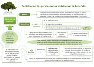 Participación das persoas socias: distribución de beneficios

                                                            Compensar coas reservas voluntarias, estatutarias ou legais. Se non hai 
                             Perdas                         reservas ou son insuficientes deberán manterse no patrimonio neto da 
                                                           sociedade á espera de compensarse con beneficios en exercicios futuros.
 Resultado do 
                                                                     1) Atencións legais
   exercicio
                            Beneficios            Cubrir             2) Atencións estatutarias
                                                                                                                                   repartir 
                                                                     3) Voluntariamente determinadas pola xunta xeral            dividendos

  Xunta xeral:                           Cando existen perdas de exercicios           Non se poden 
                                         anteriores que deixen o patrimonio              repartir            O beneficio destinarase 
 aprobar contas                                                                                               a compensar perdas
    anuais e                              neto por debaixo do capital social           dividendos
   distribuír o 
  resultado do                                        Só se poderán repartir dividendos con cargo ao beneficio do exercicio 
    exercicio                                        ou a reservas de libre disposición, se o valor do patrimonio neto non é
                                                     ou resulta, como consecuencia da repartición, inferior ao capital social.

                                                                        Reserva Legal            Mentres non supere o 20%, só se poderá
   A distribución dos                   10%           destinarase                                 destinar á compensación de perdas no 
                                                                       ata que alcance 
 dividendos ás persoas                beneficio                                                  caso de que non existan outras reservas 
                                                            a          o 20% do capital 
  socias realizarase en                                                     social                        dispoñibles suficientes
    proporción á súa 
participación ou segundo 
   estea regulado nos                    Tamén se poden repartir as reservas non establecidas legal ou estatutariamente, xeradas polos 
                                                                beneficios non repartidos de anos anteriores.
        estatutos.




                                                                 - 92 -
 