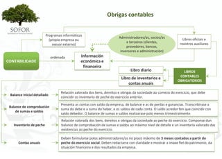 Obrigas contables


                         Programas informáticos
                                                                       Administradores/as, socios/as             Libros oficiais e 
                           (propia empresa ou 
                                                                            e terceiros (clientes,             rexistros auxiliares
                             asesor externo)
                                                                            provedores, bancos, 
                                                                        inversores e administración)
                             ordenada         Información 
CONTABILIDADE                                 económica e 
                                               financeira
                                                                               Libro diario                      LIBROS  
                                                                                                               CONTABLES 
                                                                         Libro de inventarios e 
                                                                                                              OBRIGATORIOS
                                                                             contas anuais

                                  Relación valorada dos bens, dereitos e obrigas da sociedade ao comezo do exercicio, que debe 
 Balance Inicial detallado
                                  coincidir co inventario de peche do exercicio anterior.

                                  Presenta as contas con saldo da empresa, de balance e as de perdas e ganancias. Transcribirase a 
 Balance de comprobación 
                                  suma do debe e a suma do haber, e os saldos de cada conta. O saldo acredor ten que coincidir con 
     de sumas e saldos
                                  saldo debedor. O balance de sumas e saldos realizarase polo menos trimestralmente.
                                  Relación valorada dos bens, dereitos e obrigas da sociedade ao peche do exercicio. Componse dun 
   Inventario de peche            balance de comprobación de sumas e saldos ao máximo nivel de detalle e un inventario valorado das 
                                  existencias ao peche do exercicio.

                                  Deben formularse polos administradores/as no prazo máximo de 3 meses contados a partir do 
      Contas anuais               peche do exercicio social. Deben redactarse con claridade e mostrar a imaxe fiel do patrimonio, da 
                                  situación financeira e dos resultados da empresa.




                                                              - 93 -
 