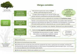 Obrigas contables

                                                                                                                Se falta algunha 
                                                  Data da formulación das contas: 3 meses                           sinatura, 
                   Formuladas e                      dende o peche do exercicio social.
                   asinadas polos                                                                                sinalarase con 
                  administradores                 Se algún administrador/a non está de acordo coas            indicación expresa 
                                                contas, asinará e manifestará a súa desconformidade.                da causa
                                                Xunto coa xestión social e a aplicación do resultado nos 6 primeiros meses

                  Aprobación das                Dende a convocatoria da xunta, calquera persoa socia poderá obter de forma 
  CONTAS                                        gratuíta os documentos que deban ser sometidos á súa aprobación. A minoría do 
                  CCAA pola xunta 
  ANUAIS               xeral                    5% tamén pode examinar os documentos por si ou con experto contable.
                                                Aprobar, rexeitar ou emendar erros. Rexeitar: devolución aos administradores.

                    Depósito no                   Dentro do mes seguinte a aprobación das contas
                 Rexistro Mercantil                                                                              Formularios 
                 correspondente ao                 Posibilidade de presentación en papel,  soporte               das CCAA na 
                   domicilio social                informático e vía telemática mediante sinatura                páxina web
                                                        electrónica (www.registradores.org)


                 1) As contas anuais
                 2) Instancia de presentación das contas
Documentación 
 que cómpre      3) Certificación dos acordos da xunta xeral de aprobación de contas e aplicación do resultado, emitida polo 
  presentar:     secretario/a do consello de administración co visto e prace do presidente/a (administrador único,  se é o caso). 
                 As sinaturas deberán estar lexitimadas ante notario.
                 4) Informe de xestión e informe de auditoría, se é o caso 




                                                           - 96 -
 