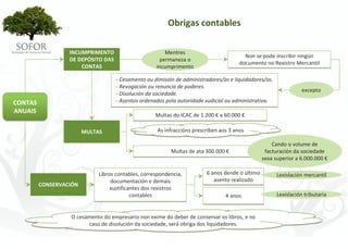 Obrigas contables

                   INCUMPRIMENTO                         Mentres 
                                                                                          Non se pode inscribir ningún 
                   DE DEPÓSITO DAS                     permaneza o 
                                                                                        documento no Rexistro Mercantil
                       CONTAS                         incumprimento

                                      ‐ Cesamento ou dimisión de administradores/as e liquidadores/as.
                                      ‐ Revogación ou renuncia de poderes.
                                                                                                                    excepto
                                      ‐ Disolución da sociedade.
CONTAS                                ‐ Asentos ordenados pola autoridade xudicial ou administrativa.
ANUAIS
                                                      Multas do ICAC de 1.200 € a 60.000 €

                         MULTAS                       As infraccións prescriben aos 3 anos

                                                                                                       Cando o volume de 
                                                            Multas de ata 300.000 €                 facturación da sociedade 
                                                                                                   sexa superior a 6.000.000 €

                              Libros contables, correspondencia,          6 anos dende o último          Lexislación mercantil
                                   documentación e demais                    asento realizado
          CONSERVACIÓN
                                   xustificantes dos rexistros 
                                            contables                             4 anos                 Lexislación tributaria


                   O cesamento do empresario non exime do deber de conservar os libros, e no 
                         caso de disolución da sociedade, será obriga dos liquidadores.




                                                         - 97 -
 
