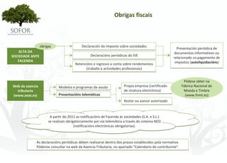 Obrigas fiscais



              obrigas                    Declaración do Imposto sobre sociedades
                                                                                                      Presentación periódica de 
    ALTA DA                                                                                          documentos informativos ou 
SOCIEDADE ANTE                                 Declaracións periódicas do IVE
                                                                                                    relacionado co pagamento de 
   FACENDA                                                                                           impostos (autoliquidacións)
                                     Retencións e ingresos a conta sobre rendementos 
                                           (traballo e actividades profesionais)


                                                                                                            Pódese obter na 
Web da axencia             Modelos e programas de axuda              Propia empresa (certificado           Fábrica Nacional de 
  tributaria                                                         de sinatura electrónica)               Moeda e Timbre 
(www.aeat.es)              Presentacións telemáticas                                                         (www.fnmt.es)
                                                                     Xestor ou asesor autorizado



                     A partir do 2011 as notificacións de Facenda ás sociedades (S.A. e S.L.) 
                    se realizan obrigatoriamente por vía telemática a través do sistema NEO 
                                     (notificacións electrónicas obrigatorias).



             As declaracións periódicas deben realizarse dentro dos prazos establecidos pola normativa. 
             Pódense consultar na web da Axencia Tributaria, no apartado "Calendario do contribuínte".




                                                          - 98 -
 