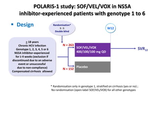 SOF/VEL/VOX
400/100/100 mg QD
N = 263
N = 152
W12
Placebo
> 18 years
Chronic HCV infection
Genotype 1, 2, 3, 4, 5 or 6
NS5A inhibitor-experienced
for ≥ 4 weeks (exclusion if
discontinued due to an adverse
event or unsuccessful
due to non-compliance)
Compensated cirrhosis allowed
Randomisation*
1 : 1
Double blind
* Randomisation only in genotype 1, stratified on cirrhosis (yes or no) ;
No randomisation (open-label SOF/VEL/VOX) for all other genotypes
SVR12
 Design
POLARIS-1 study: SOF/VEL/VOX in NS5A
inhibitor-experienced patients with genotype 1 to 6
 