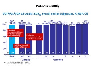 * Superiority to 85% (p < 0.001)
SOF/VEL/VOX 12 weeks: SVR12 overall and by subgroups, % (95% CI)
0
20
40
60
80
100
96 *
(93-98)
Total
99
(95-100)
No
121
93
(87-97)
Cirrhosis
150 101
100
(92-100)
4
5
100
6
Genotype
45
5
95
(87-99)
6 relapses
1 on-treatment failure
2 withdrew consent
1 lost to follow-up
1 withdrew consent
1 lost to follow-up
%
6 relapses
1 on-treatment failure
1 withdrew consent
1 31b1a 2
96
(90-99)
100
(48-100)
78 22 61
100
(54-100)
263 142
97 91
(71-99)
Yes
POLARIS-1 study
N=
 