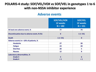 SOF/VEL/VOX
12 weeks
N = 182
SOF/VEL
12 weeks
N = 151
At least one adverse event, % 77 74
Discontinuation due to adverse event, N (%) 0 1 (< 1%)
Death 1 (< 1%) 0
Adverse events in > 10% of patients, %
Headache 27 28
Fatigue 24 28
Diarrhea 20 5
Nausea 12 8
Laboratory abnormalities, %
Grade 3
Grade 4
5
< 1
6
< 1
Adverse events
POLARIS-4 study: SOF/VEL/VOX vs SOF/VEL in genotypes 1 to 6
with non-NS5A inhibitor experience
 
