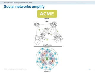Social Business By Design | Date August, 2009


Social networks amplify




® 2009 Dachis Group. Conﬁdential and Proprietary   14
 