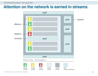 Social Business By Design | Date August, 2009


Attention on the network is earned in streams




® 2009 Dachis Group. Conﬁdential and Proprietary   15
 