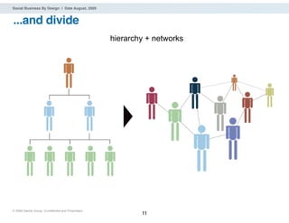 Social Business By Design | Date August, 2009


...and divide
                                                   hierarchy + networks




® 2009 Dachis Group. Conﬁdential and Proprietary
                                                           11
 