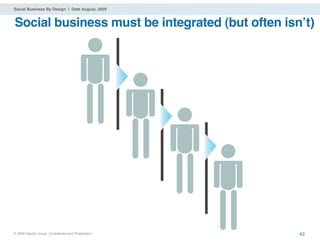 Social Business By Design | Date August, 2009


Social business must be integrated (but often isnʼt)




® 2009 Dachis Group. Conﬁdential and Proprietary   43
 