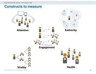 Social Business By Design | Date August, 2009


Constructs to measure




                                                   dachisgroup.com




® 2009 Dachis Group. Conﬁdential and Proprietary                     52
 