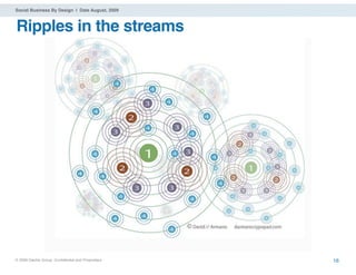 Social Business By Design | Date August, 2009



Ripples in the streams




® 2009 Dachis Group. Conﬁdential and Proprietary   16
 