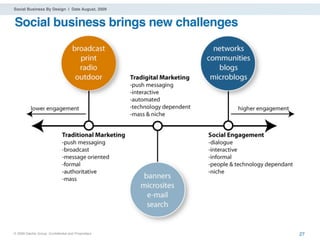 Social Business By Design | Date August, 2009


Social business brings new challenges




® 2009 Dachis Group. Conﬁdential and Proprietary   27
 