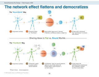 Social Business By Design | Date August, 2009


The network effect flattens and democratizes
          The “Round World” Way

                                                                                        N


                                                                                    APPROVE?
                                                                                                    Y



           1    Inspiration strikes.          2      Presents ideas        3   Boss either approves or denies.             4   If approved, individual
                                                     to “The Boss”.            If denied, confidence takes a slight hit.       has “permission” to share
                                                                                                                               with others.


                                                      Sharing Ideas in Flat vs. Round Worlds

          The “Flat World” Way


                                                                                               N

                                                                                             IDEA
                                                                        “PUBLISH”           TAKES
                                                                                             OFF?          Y



           1    Inspiration strikes.          2      “Presents” ideas      3   “Publishes” idea on social network.         4   If idea takes off,
                                                     to peers within           Waits to see if idea takes off.                 individual has established
                                                     social network.           If idea doesn’t gain traction—                  the credibility needed
                                                                               no harm done.                                   to share more ideas.
           © David // Armano   darmano.typepad.com

® 2009 Dachis Group. Conﬁdential and Proprietary
                                                                                      11
 
