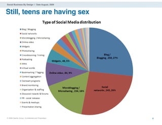 Social Business By Design | Date August, 2009



Still, teens are having sex




® 2009 Dachis Group. Conﬁdential and Proprietary   4
 
