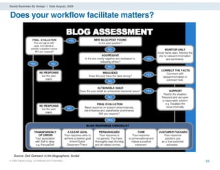 Social Business By Design | Date August, 2009


Does your workflow facilitate matters?




   Source: Dell Outreach in the blogosphere, Scribd
® 2009 Dachis Group. Conﬁdential and Proprietary      55
 