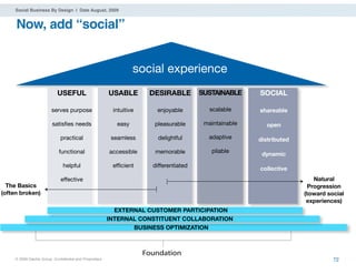 Social Business By Design | Date August, 2009


     Now, add “social”


                                                                  social experience
                            USEFUL                      USABLE        DESIRABLE         SUSTAINABLE     SOCIAL

                         serves purpose                  intuitive      enjoyable          scalable     shareable

                         satisﬁes needs                    easy         pleasurable      maintainable     open

                              practical                  seamless        delightful       adaptive      distributed

                             functional                 accessible      memorable          pliable
                                                                                                         dynamic
                               helpful                   efﬁcient      differentiated
                                                                                                        collective
                              effective                                                                                   Natural
  The Basics                                                                                                            Progression
(often broken)                                                                                                        (toward social
                                                                                                                       experiences)
                                                          EXTERNAL CUSTOMER PARTICIPATION
                                                        INTERNAL CONSTITUENT COLLABORATION
                                                               BUSINESS OPTIMIZATION



                                                                     Foundation
     ® 2009 Dachis Group. Conﬁdential and Proprietary                                                                           72
 