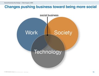 Social Business By Design | Date August, 2009


Changes pushing business toward being more social




® 2009 Dachis Group. Conﬁdential and Proprietary   78
 