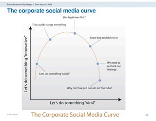 Social Business By Design | Date August, 2009


The corporate social media curve




® 2009 Dachis Group. Conﬁdential and Proprietary   22
 