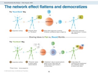 Social Business By Design | Date August, 2009


The network effect flattens and democratizes
          The “Round World” W...