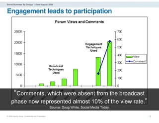 Social Business By Design | Date August, 2009


Engagement leads to participation



                                                                         Engagement
                                                                         Techniques
                                                                            Used




                                                    Broadcast
                                                   Techniques
                                                      Used




        “Comments, which were absent from the broadcast
     phase now represented almost 10% of the view rate.”
                                                   Source: Doug White, Social Media Today

® 2009 Dachis Group. Conﬁdential and Proprietary                                            7
 