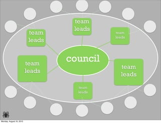 team
                                    leads
                           team              team
                                             leads
                           leads


                          team
                                   council
                                               team
                          leads
                                               leads

                                     team
                                     leads




Monday, August 16, 2010
 