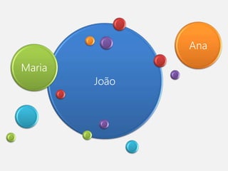 João
Maria
Ana
 